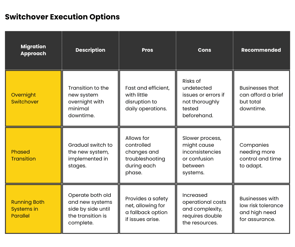 Options include an overnight switchover, a phased transition, or running both systems in parallel before the final switch.