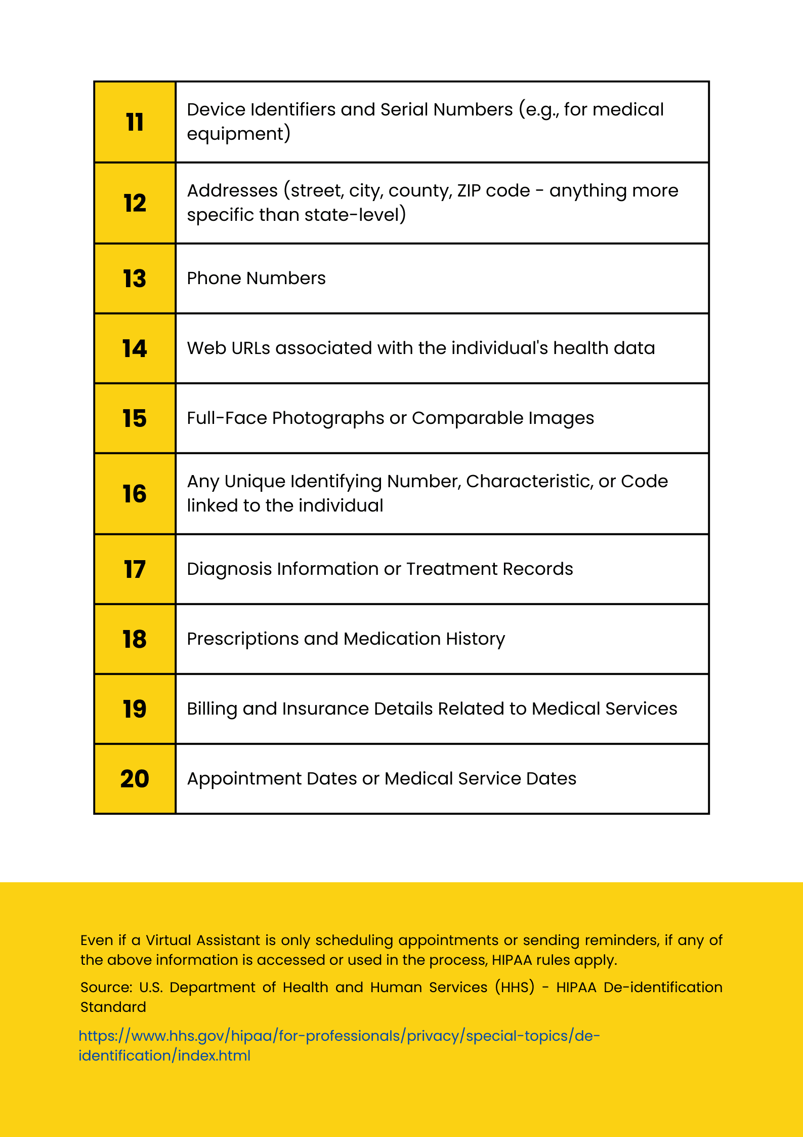 HIPAA PHI checklist listing protected data: patient names, addresses, phone numbers, emails, SSNs, medical record numbers, health plan IDs, account numbers, license numbers, and vehicle identifiers.